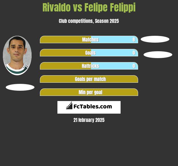 Rivaldo vs Felipe Felippi h2h player stats