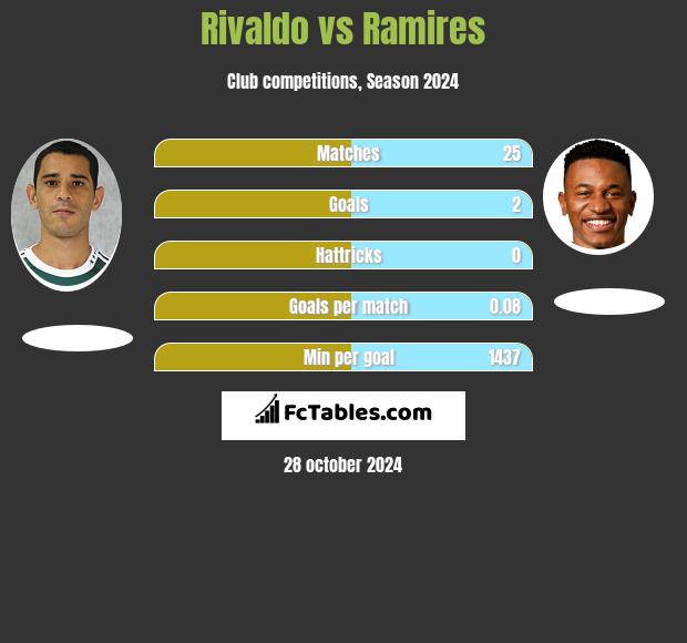 Rivaldo vs Ramires h2h player stats