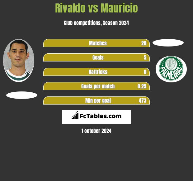 Rivaldo vs Mauricio h2h player stats