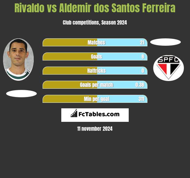 Rivaldo vs Aldemir dos Santos Ferreira h2h player stats