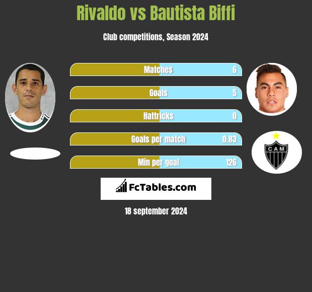 Rivaldo vs Bautista Biffi h2h player stats