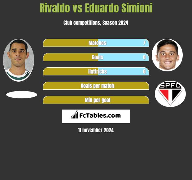 Rivaldo vs Eduardo Simioni h2h player stats