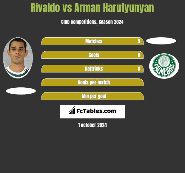 Rivaldo vs Arman Harutyunyan h2h player stats