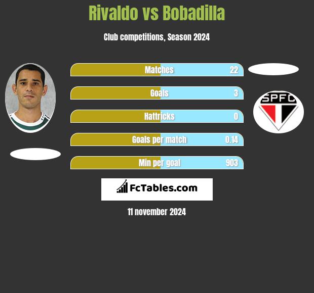 Rivaldo vs Bobadilla h2h player stats