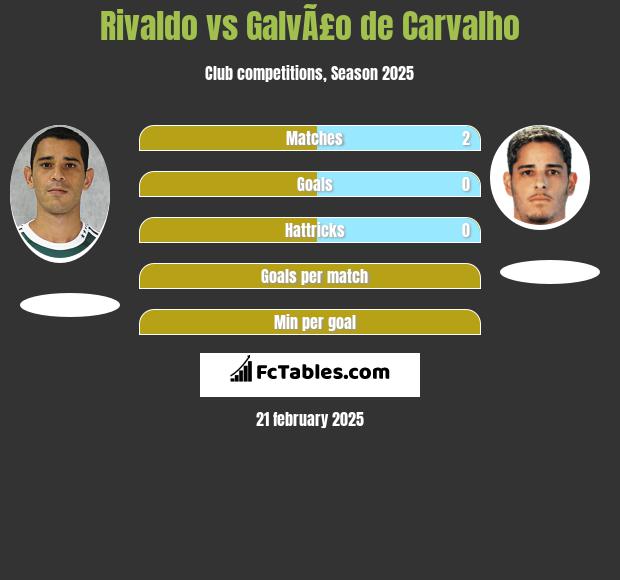 Rivaldo vs GalvÃ£o de Carvalho h2h player stats