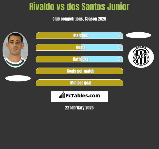 Rivaldo vs dos Santos Junior h2h player stats