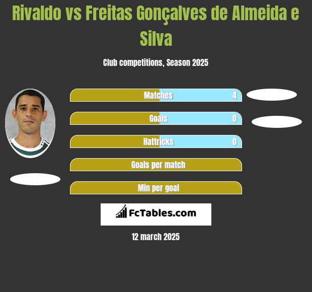 Rivaldo vs Freitas Gonçalves de Almeida e Silva h2h player stats