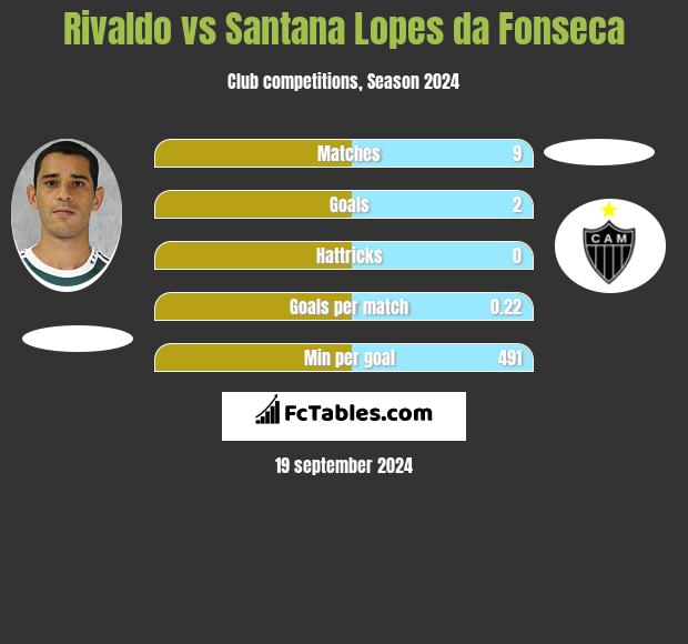 Rivaldo vs Santana Lopes da Fonseca h2h player stats