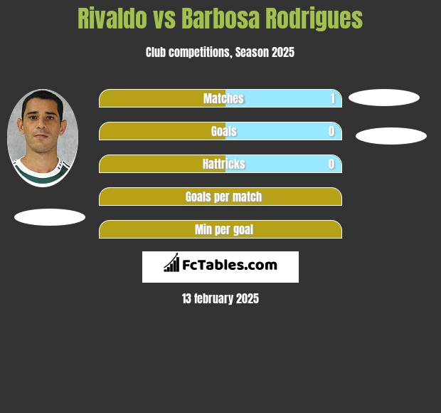 Rivaldo vs Barbosa Rodrigues h2h player stats