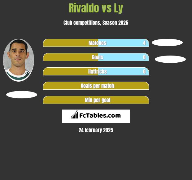 Rivaldo vs Ly h2h player stats