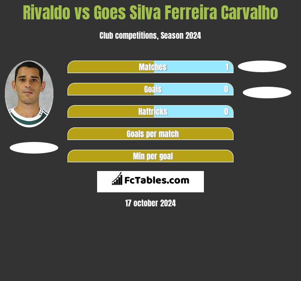 Rivaldo vs Goes Silva Ferreira Carvalho h2h player stats