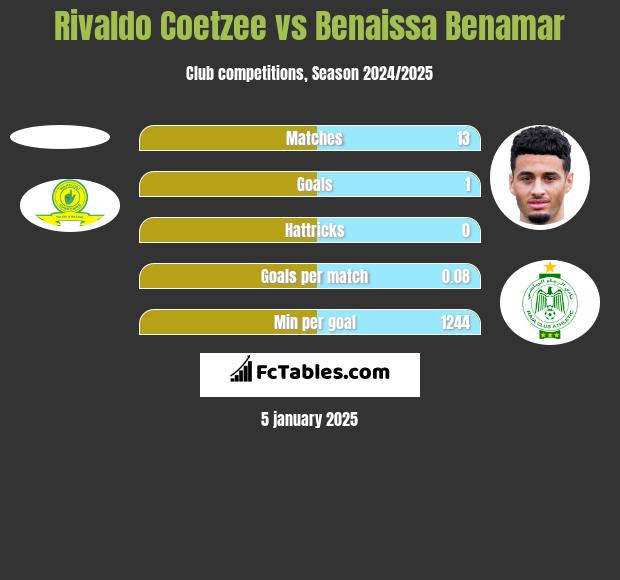 Rivaldo Coetzee vs Benaissa Benamar h2h player stats