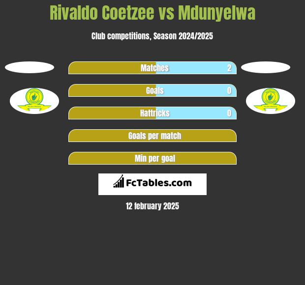 Rivaldo Coetzee vs Mdunyelwa h2h player stats