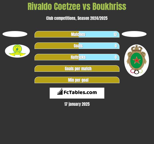 Rivaldo Coetzee vs Boukhriss h2h player stats