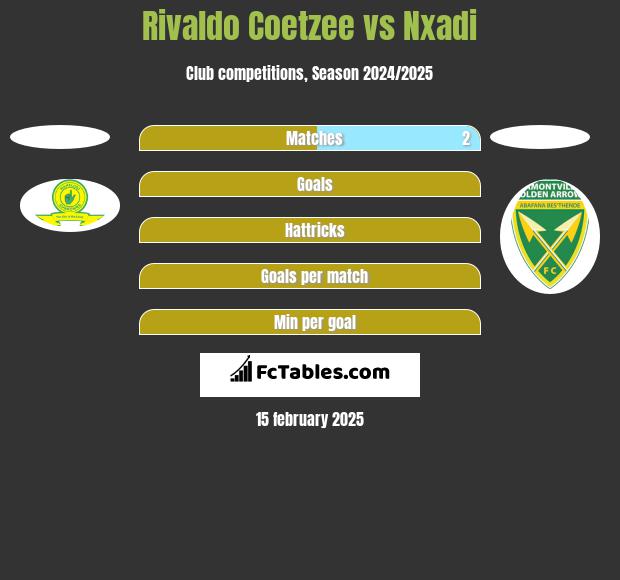 Rivaldo Coetzee vs Nxadi h2h player stats