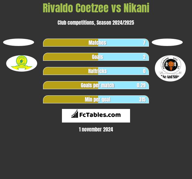 Rivaldo Coetzee vs Nikani h2h player stats