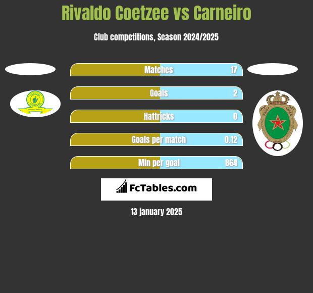 Rivaldo Coetzee vs Carneiro h2h player stats