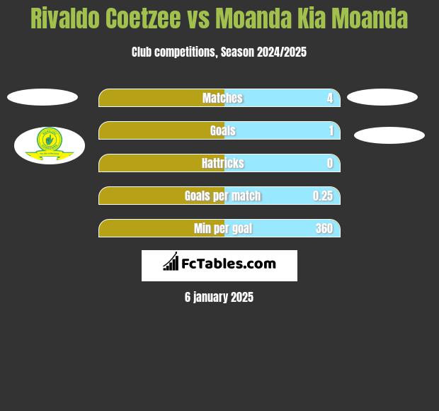 Rivaldo Coetzee vs Moanda Kia Moanda h2h player stats