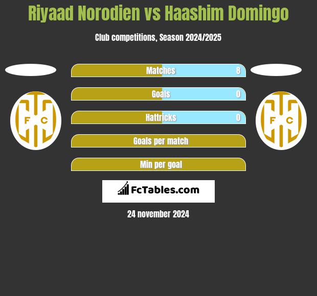 Riyaad Norodien vs Haashim Domingo h2h player stats