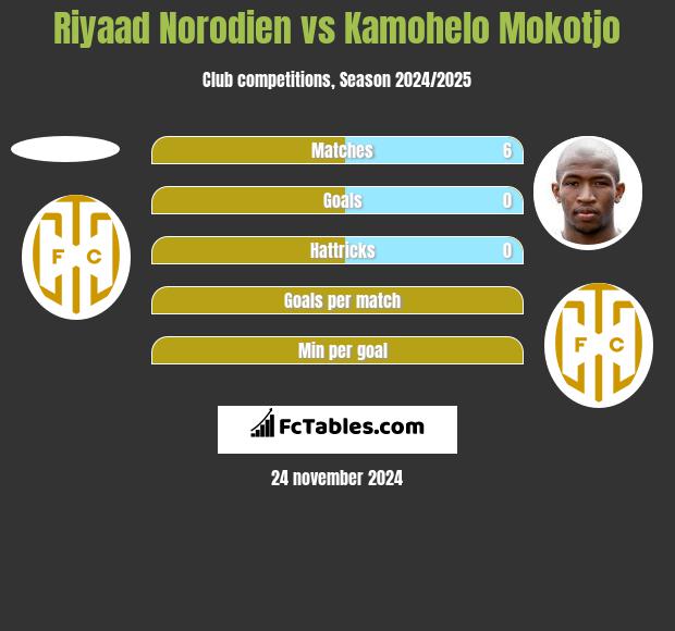 Riyaad Norodien vs Kamohelo Mokotjo h2h player stats