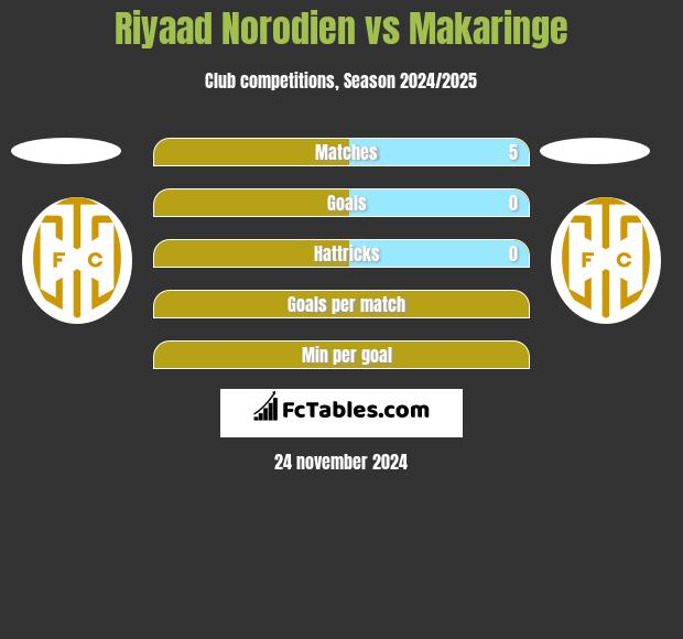 Riyaad Norodien vs Makaringe h2h player stats