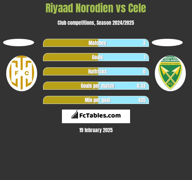 Riyaad Norodien vs Cele h2h player stats