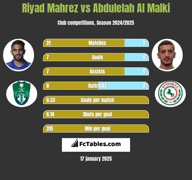 Riyad Mahrez vs Abdulelah Al Malki h2h player stats