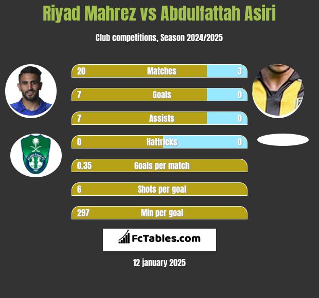 Riyad Mahrez vs Abdulfattah Asiri h2h player stats