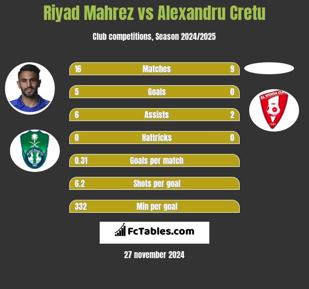 Riyad Mahrez vs Alexandru Cretu h2h player stats