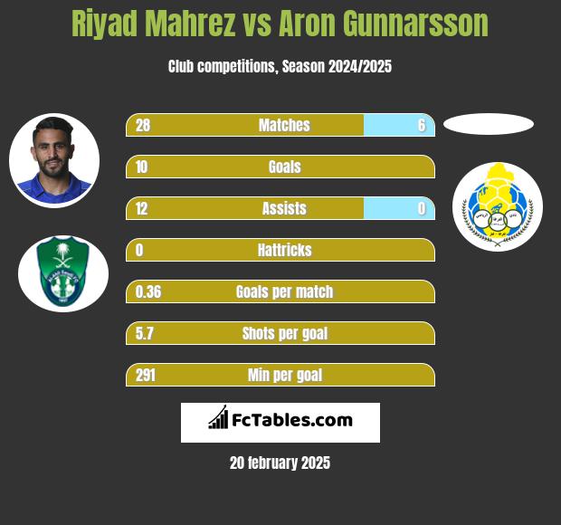 Riyad Mahrez vs Aron Gunnarsson h2h player stats