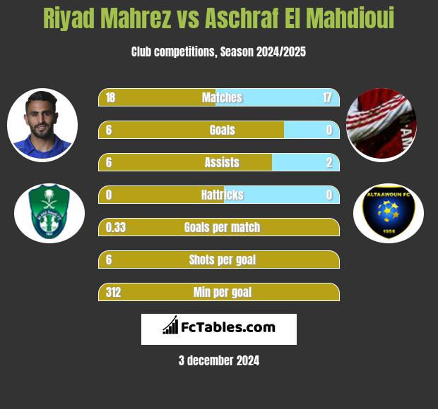 Riyad Mahrez vs Aschraf El Mahdioui h2h player stats