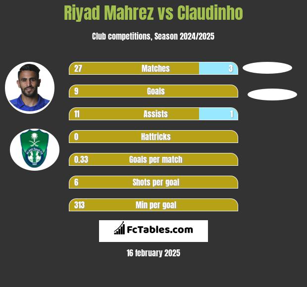 Riyad Mahrez vs Claudinho h2h player stats