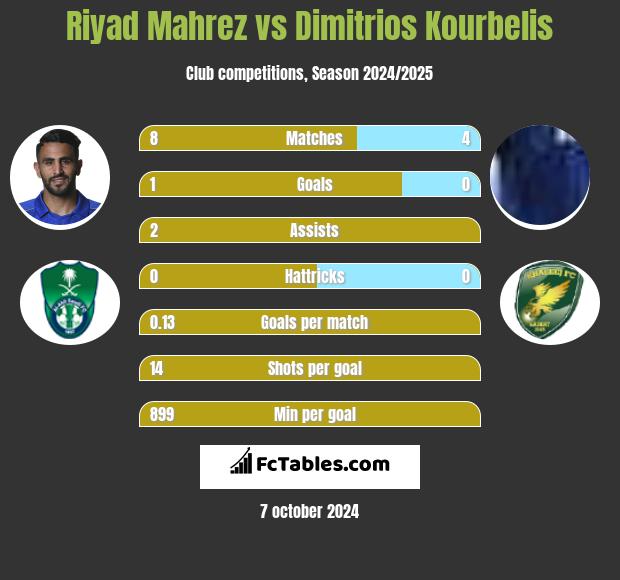 Riyad Mahrez vs Dimitrios Kourbelis h2h player stats