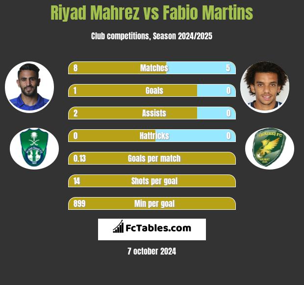 Riyad Mahrez vs Fabio Martins h2h player stats