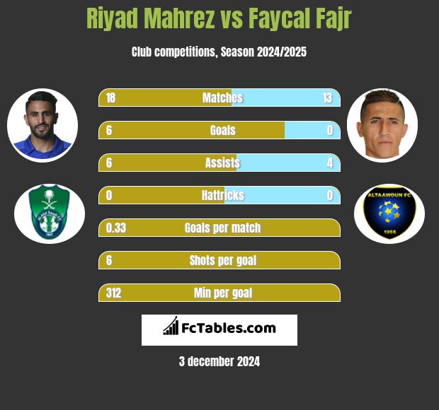 Riyad Mahrez vs Faycal Fajr h2h player stats