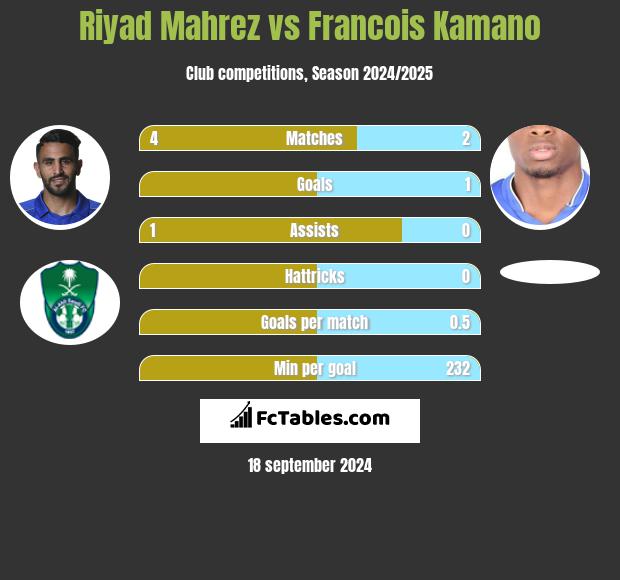 Riyad Mahrez vs Francois Kamano h2h player stats