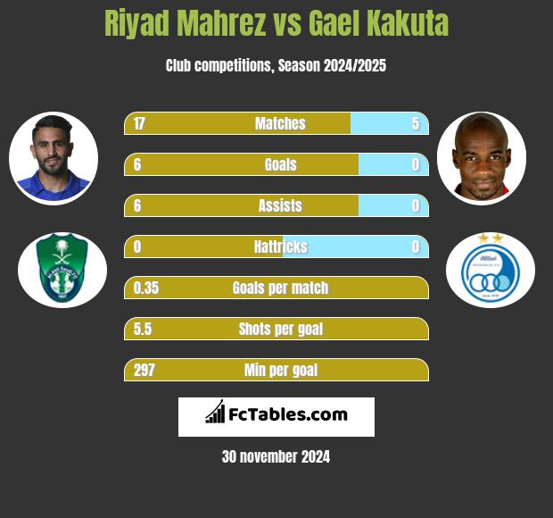 Riyad Mahrez vs Gael Kakuta h2h player stats