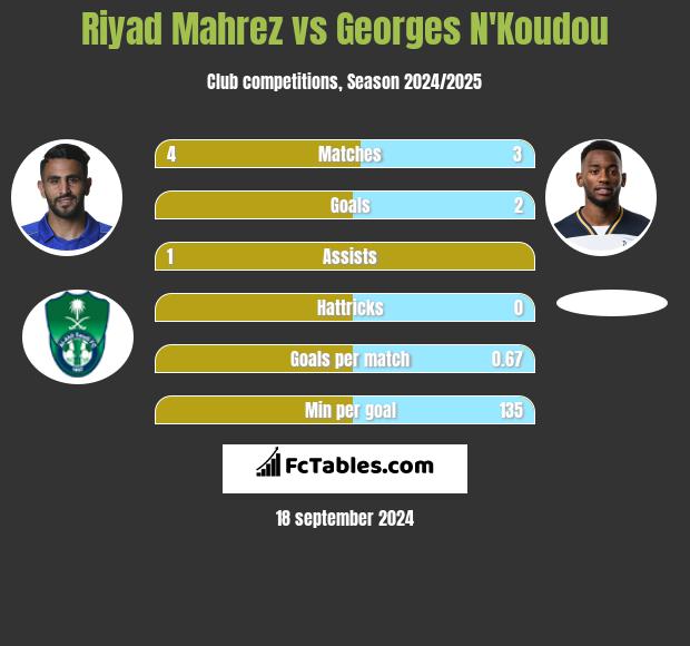 Riyad Mahrez vs Georges N'Koudou h2h player stats