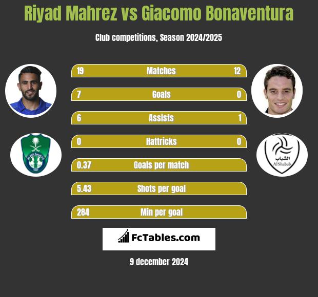 Riyad Mahrez vs Giacomo Bonaventura h2h player stats