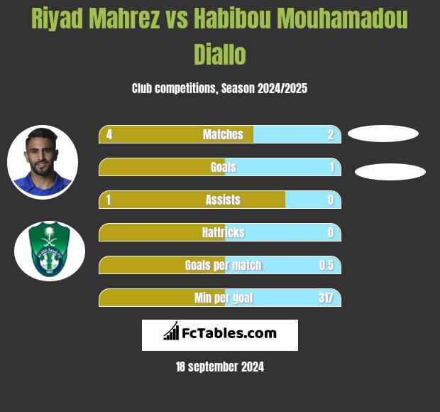 Riyad Mahrez vs Habibou Mouhamadou Diallo h2h player stats