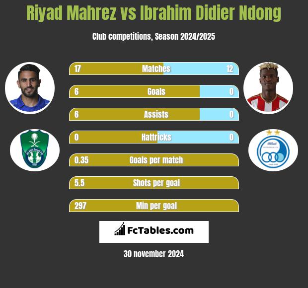 Riyad Mahrez vs Ibrahim Didier Ndong h2h player stats