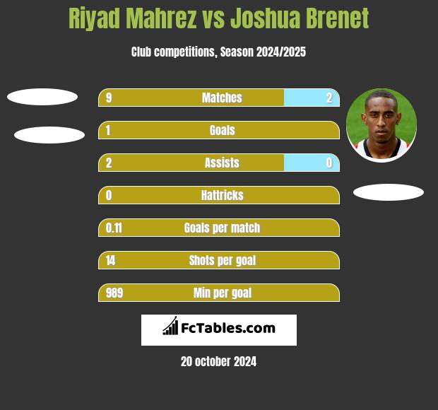 Riyad Mahrez vs Joshua Brenet h2h player stats