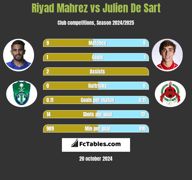 Riyad Mahrez vs Julien De Sart h2h player stats