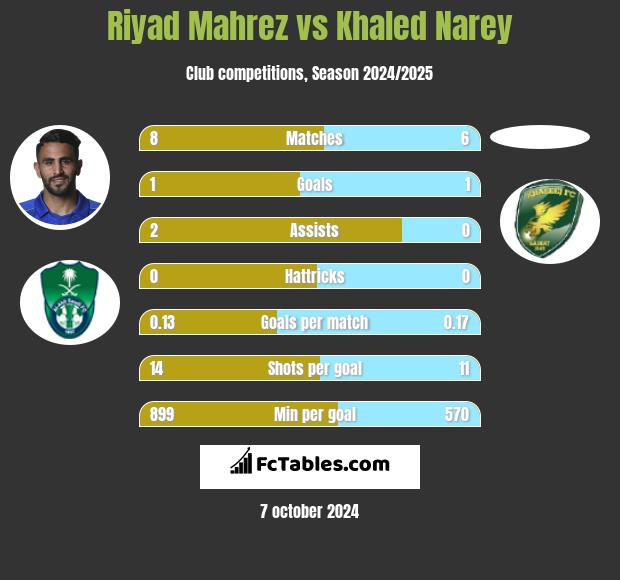 Riyad Mahrez vs Khaled Narey h2h player stats