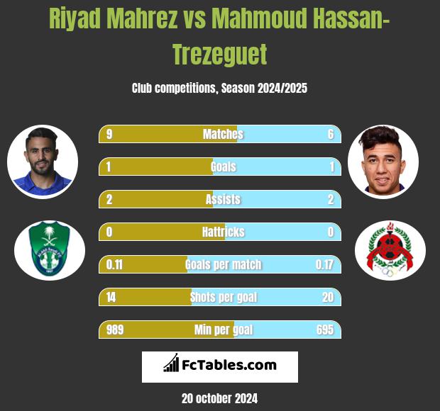 Riyad Mahrez vs Mahmoud Hassan-Trezeguet h2h player stats