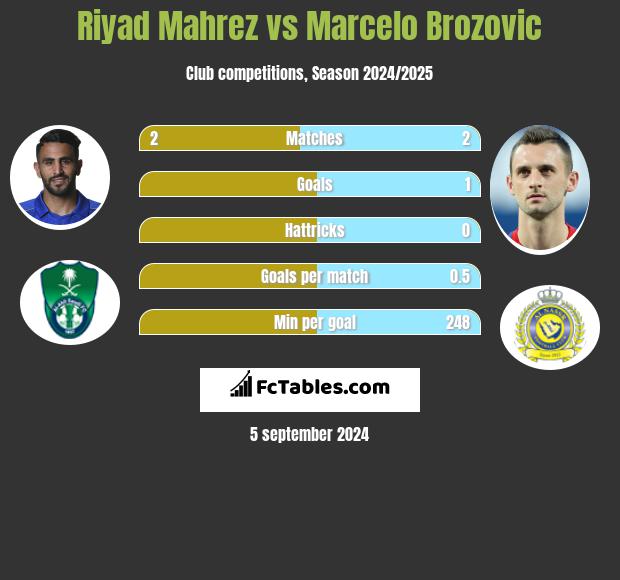 Riyad Mahrez vs Marcelo Brozović h2h player stats