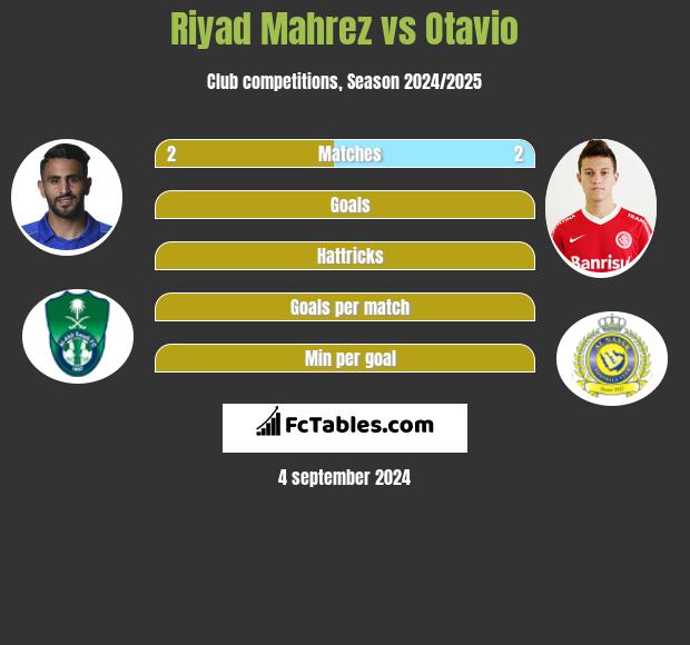 Riyad Mahrez vs Otavio h2h player stats