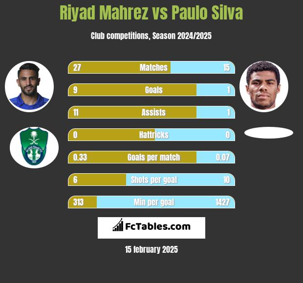 Riyad Mahrez vs Paulo Silva h2h player stats