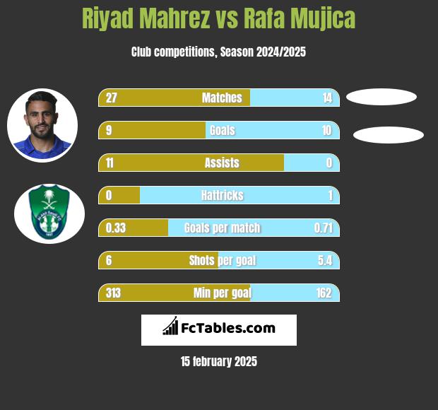 Riyad Mahrez vs Rafa Mujica h2h player stats