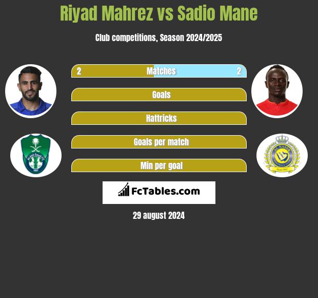 Riyad Mahrez vs Sadio Mane h2h player stats